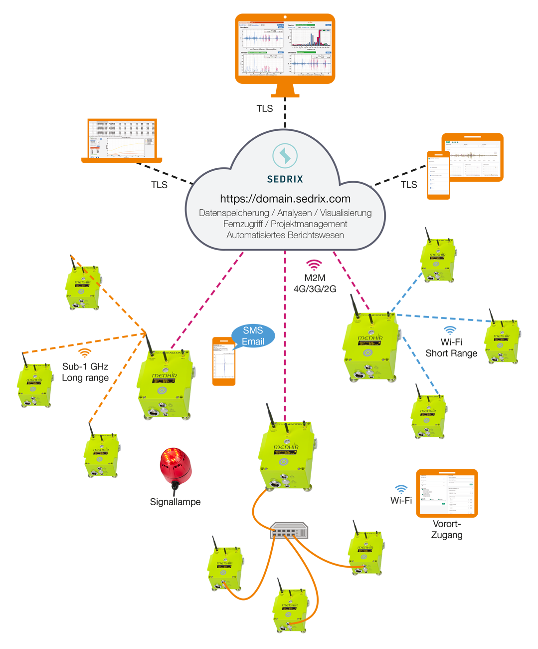 MENHIR Messsystem zur Erfassung von Vibrationen und Erschütterungen in Echtzeit - Datenmanagement