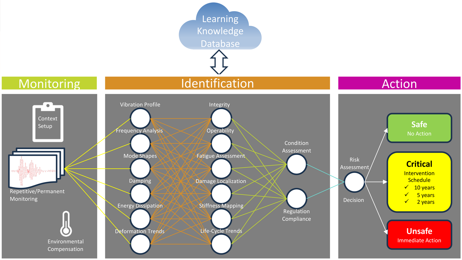 Learning knowledge database