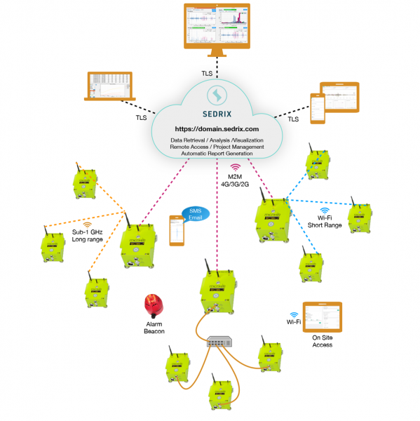 SEDRIX – Cloud-Anwendung zur Verwaltung und Auswertung von Messdaten mit sicherem Zugriff auf verbundene Geräte.